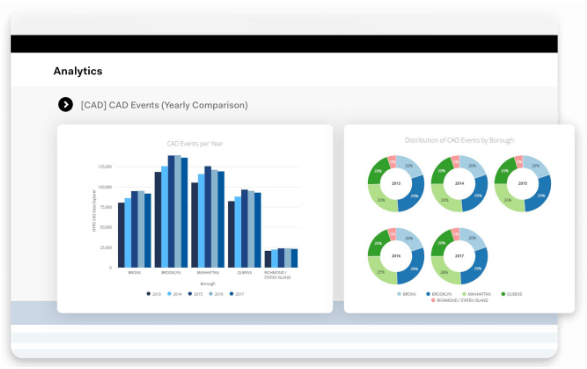 Dashboard display of data analyzed over many years across multiple burrows in New York City